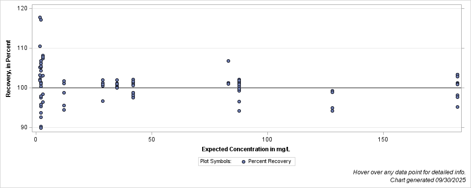 The SGPlot Procedure